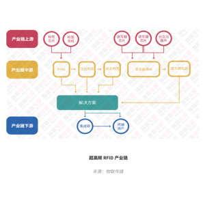 百亿级超高频RIFD市场，有哪些后浪应用在推动丨最新RFID报告之超高频篇