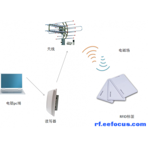 教你从三方面出发，迅速读懂RFID技术